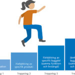 LCA för miljöförbättringar