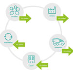 Betong med lägre klimatpåverkan