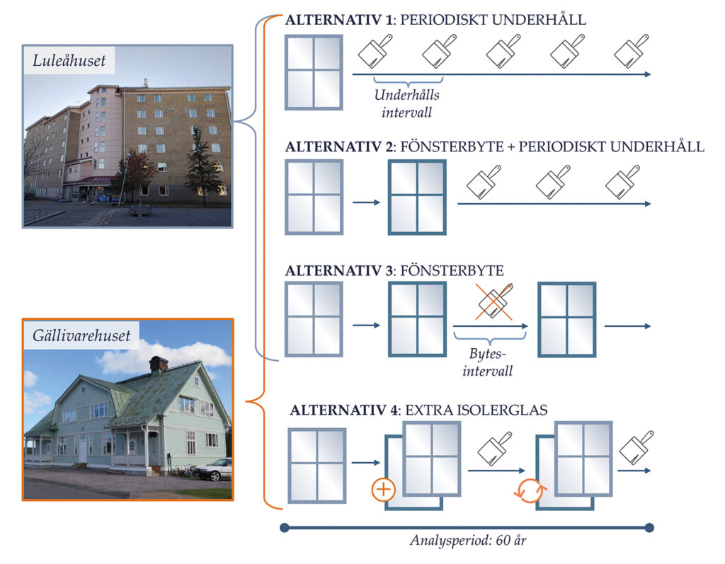 När fönstrens livslängd närmar sig sitt slut lockar kanske tanken att passa på att byta ut dem mot moderna, mer energieffektiva fönster.