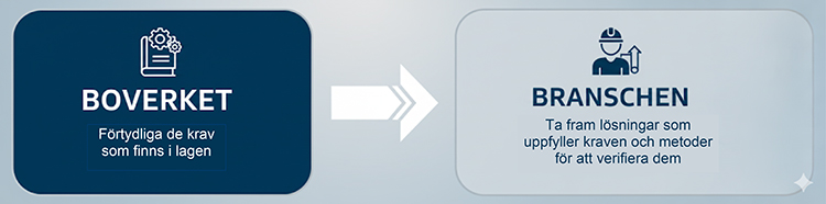 Från standarder mot branschpraxis