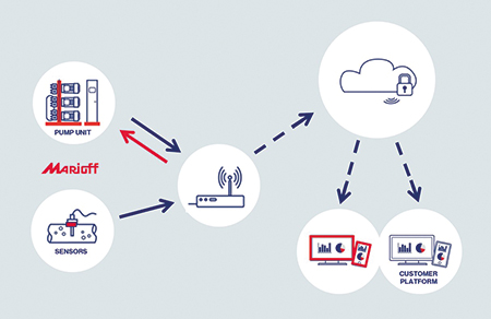 Innovativ IoT-lösning för brandskydd med vattendimma