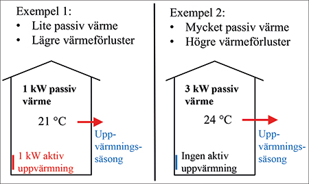 Byggfrågan – Lektor Öman frågar 3/26… – Passiv värme
